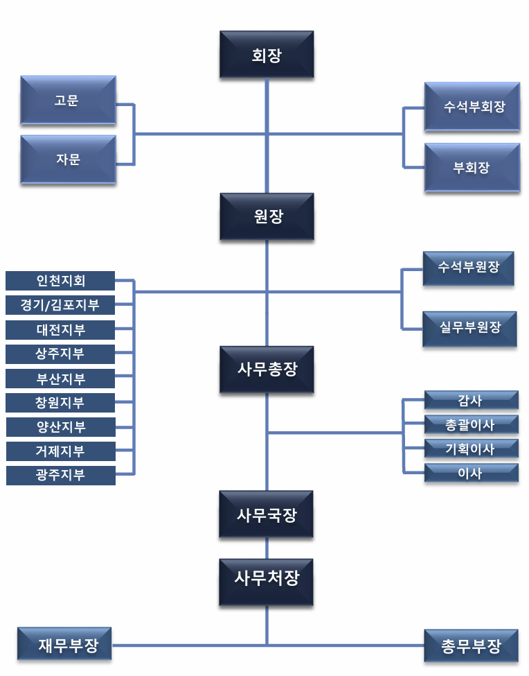 장례복지문화진흥원 조직도